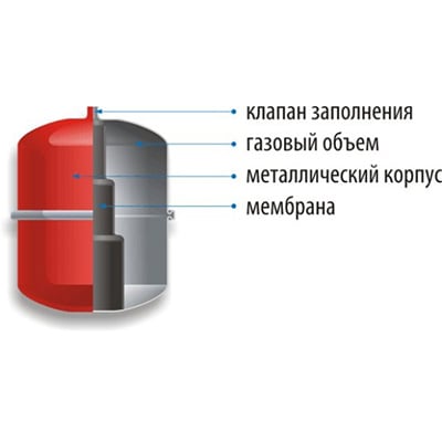 Мембранний бак 10bar (-10C/+110C) верт.5л (VR5)
